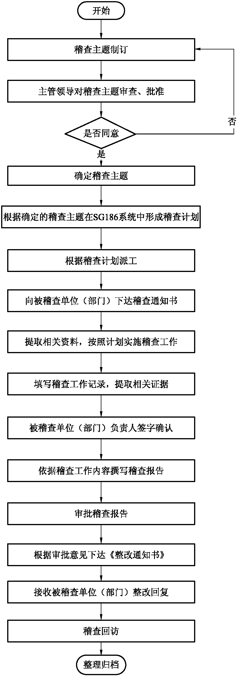 九、作業(yè)流程圖